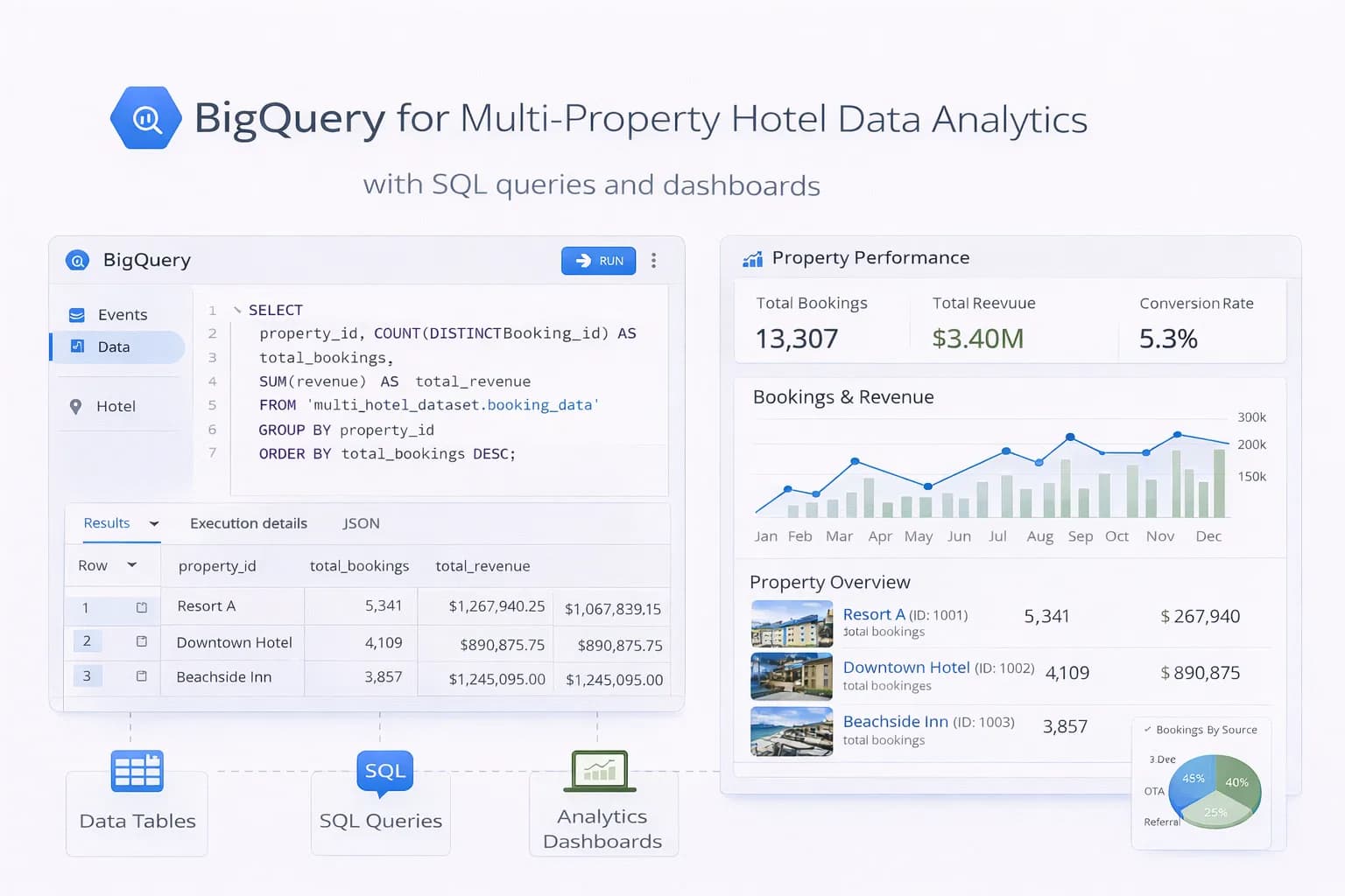 Using BigQuery for Multi-Property Hotel Data