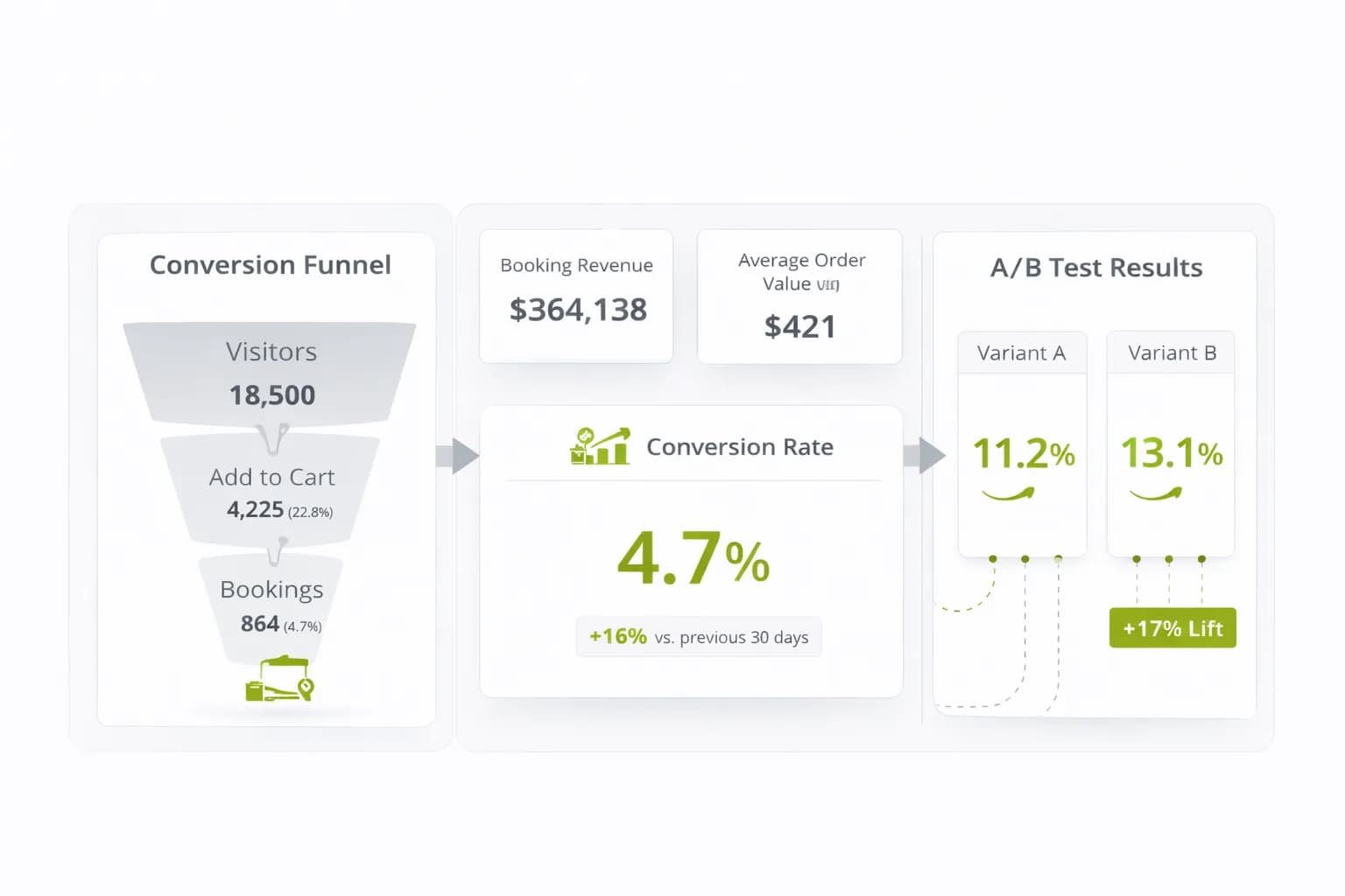 Hotel Conversion Rate Optimisation: 2026 Insights