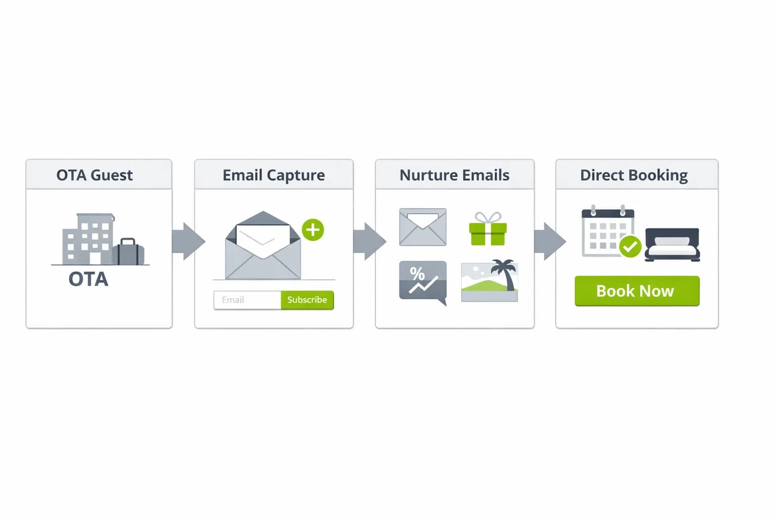 Using Email to Reduce OTA Dependency