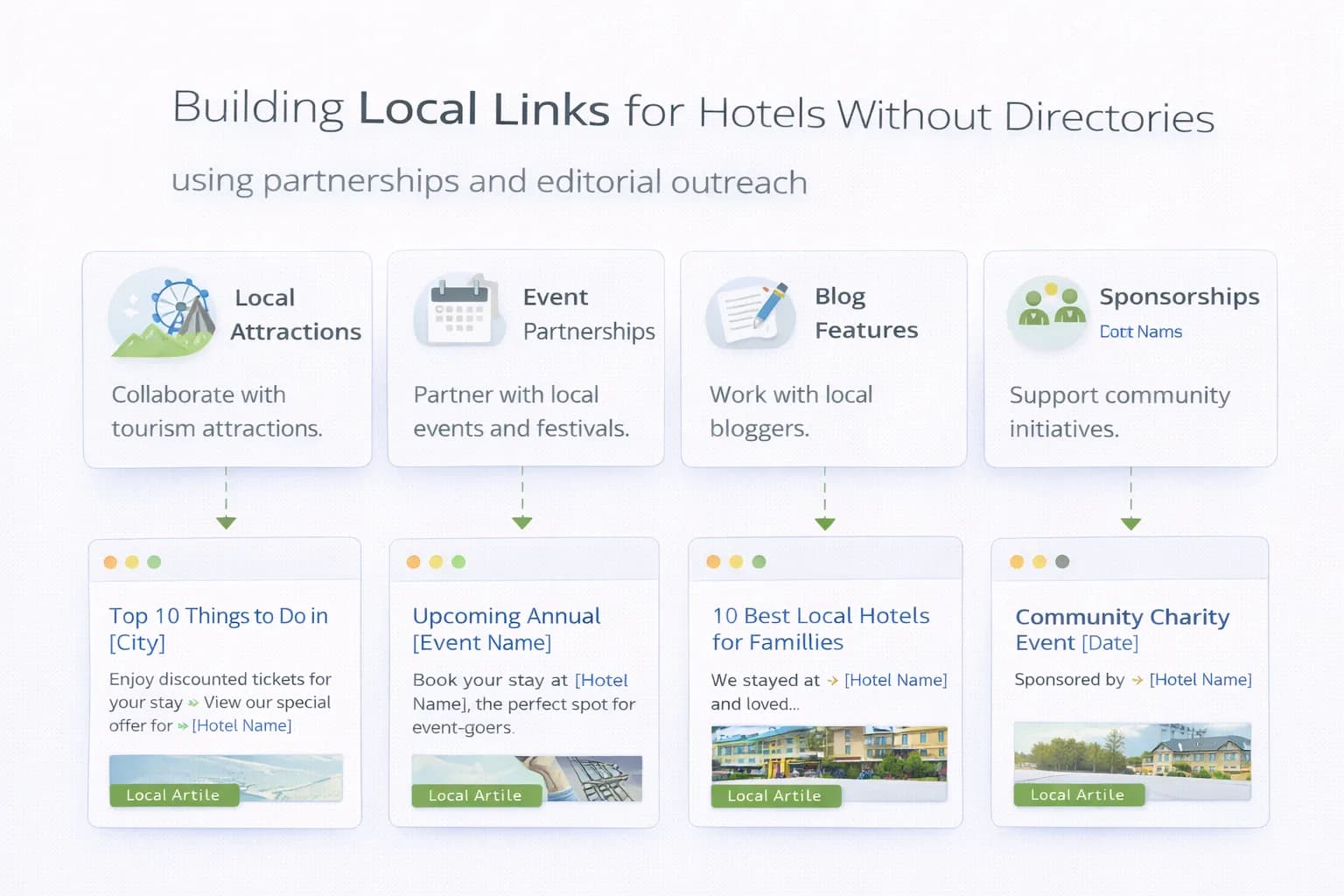 Building Local Links for Hotels Without Directories