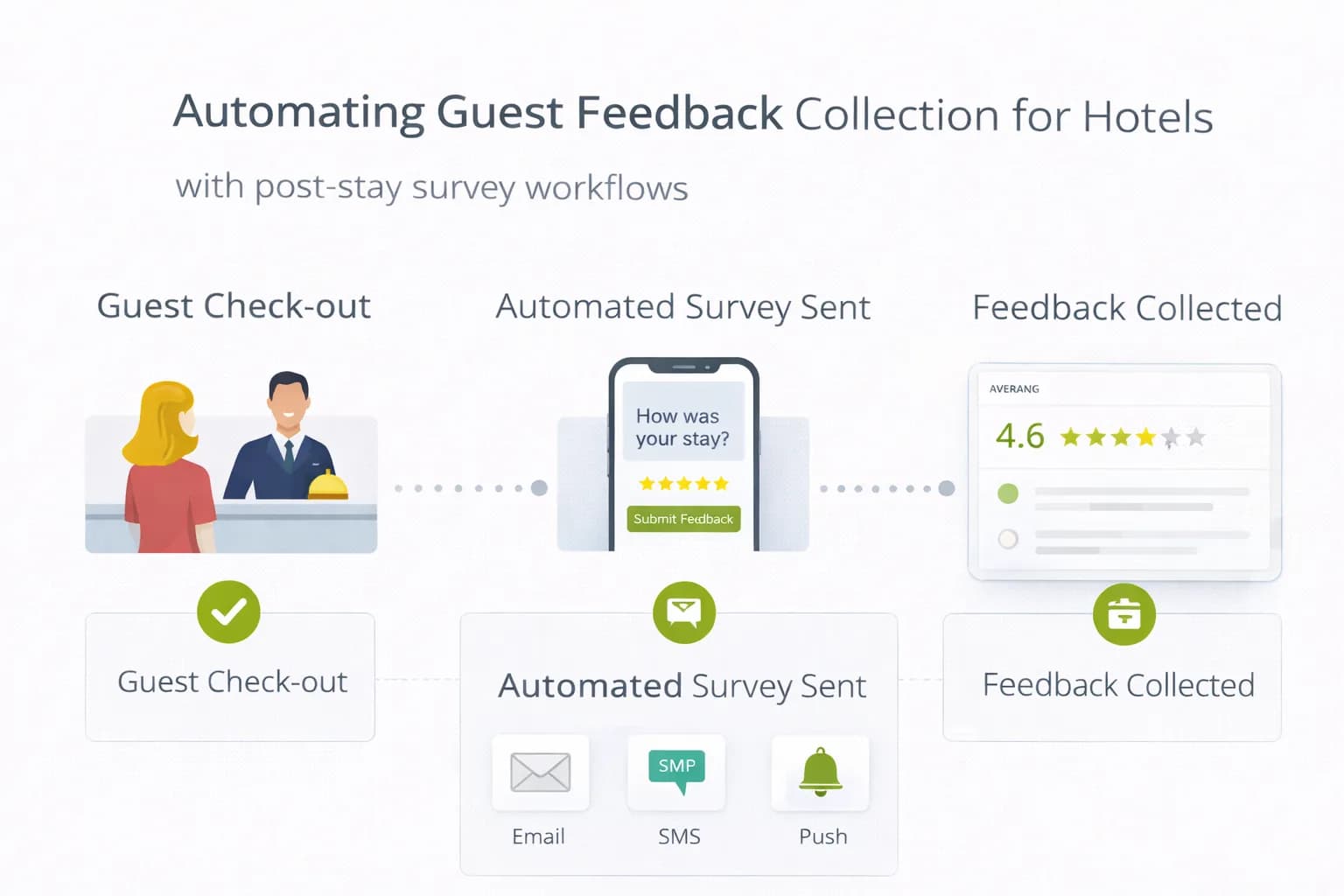 Automating Guest Feedback Collection