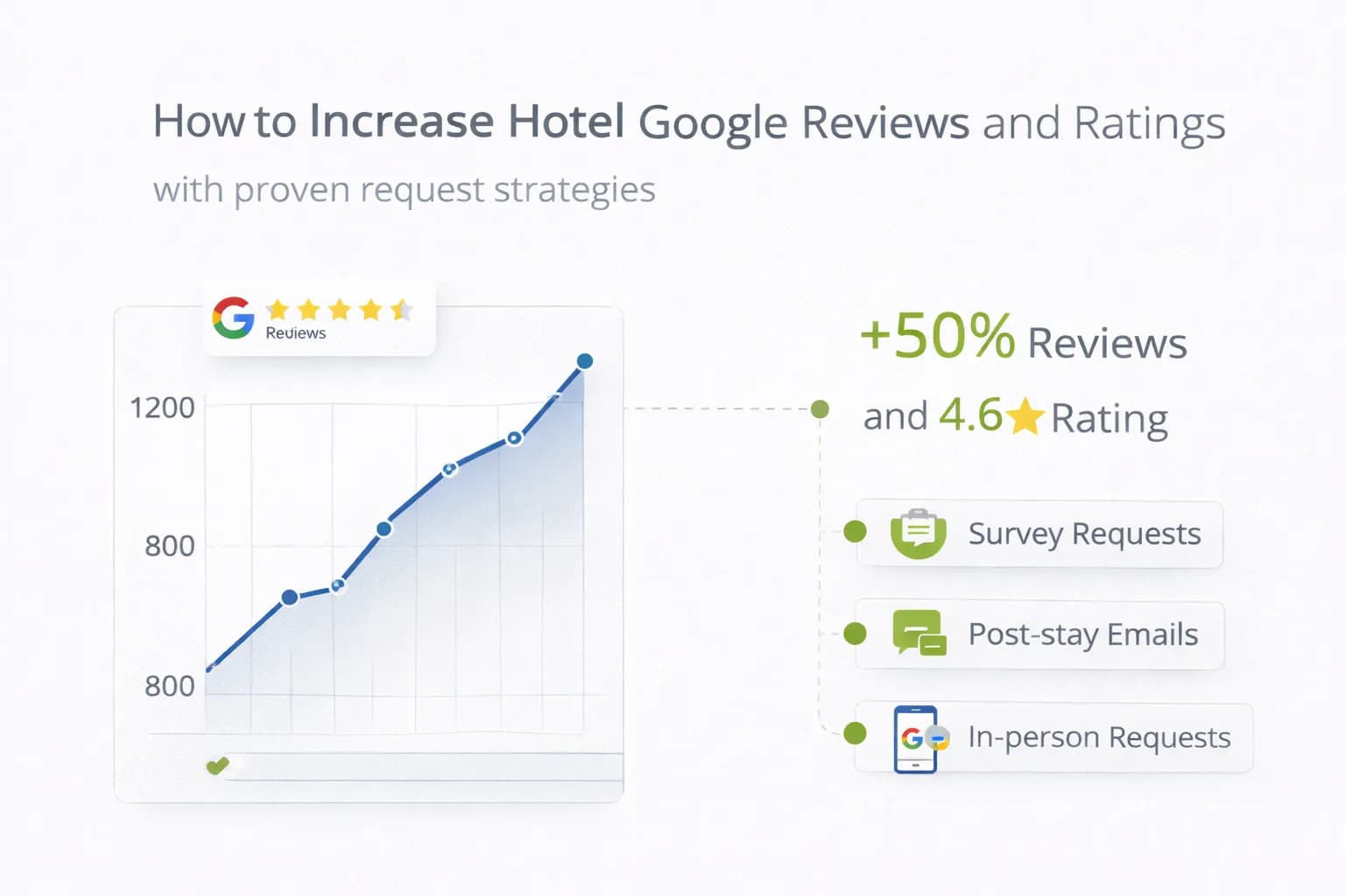 Online Reviews: How to Increase Google Ratings