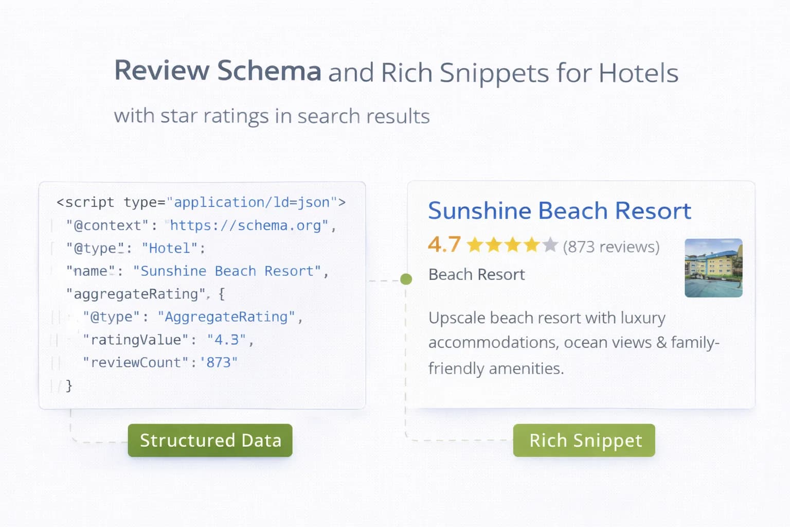Review Schema and Rich Snippets for Hotels